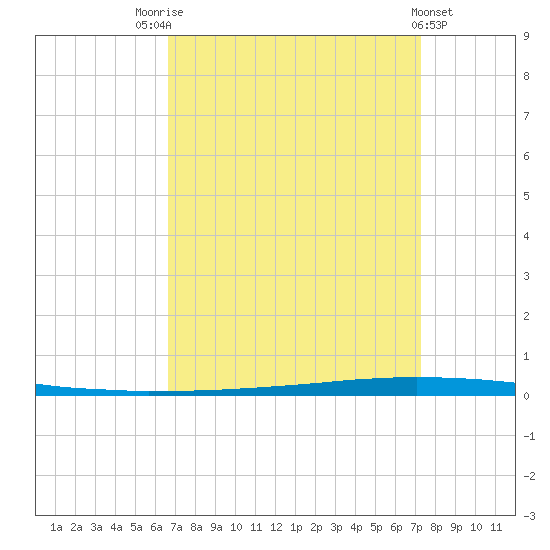 Tide Chart for 2021/09/5