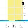 Tide chart for New Canal USCG station, Lake Pontchartrain, Louisiana on 2022/04/5