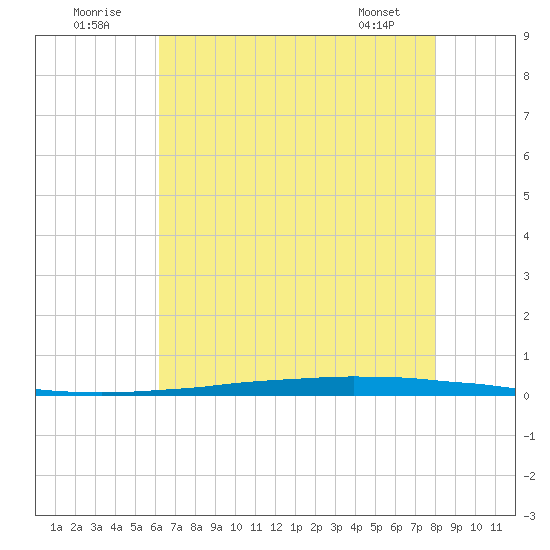 Tide Chart for 2022/07/23