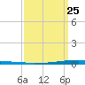 Tide chart for New Canal USCG station, Lake Pontchartrain, Louisiana on 2023/03/25