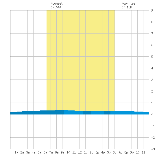 Tide Chart for 2023/03/8