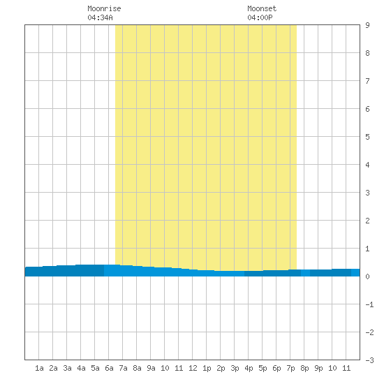 Tide Chart for 2023/04/16