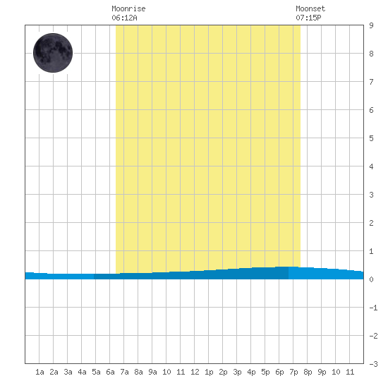 Tide Chart for 2023/04/19