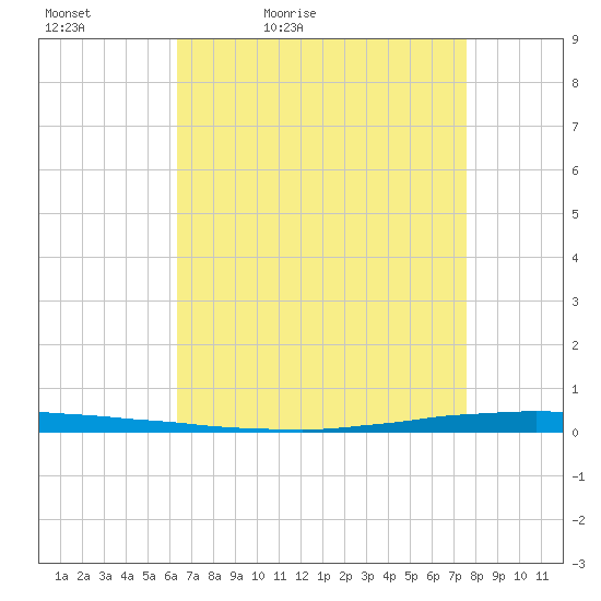 Tide Chart for 2023/04/25