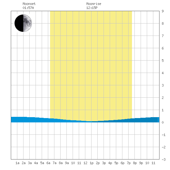 Tide Chart for 2023/04/27