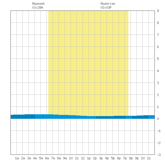 Tide Chart for 2023/04/30