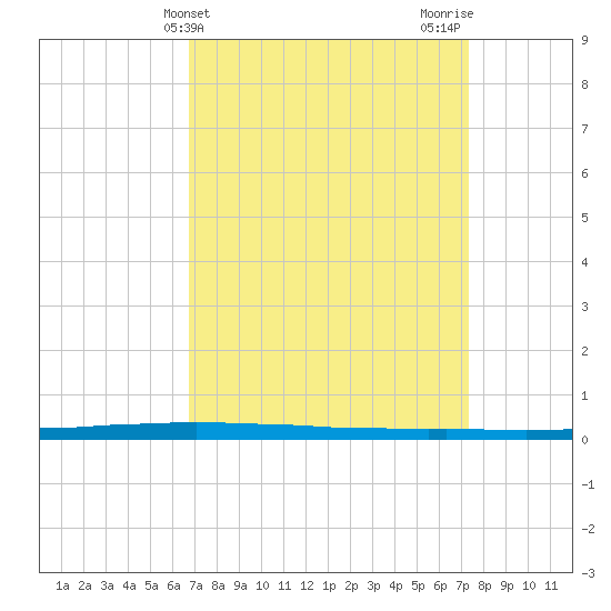 Tide Chart for 2023/04/3