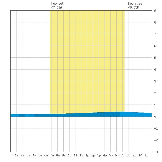 Tide Chart for 2023/04/6