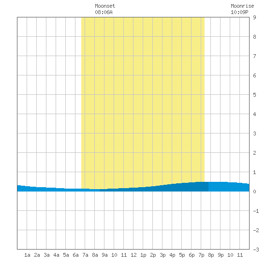 Tide Chart for 2023/04/8