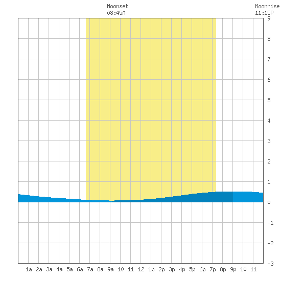 Tide Chart for 2023/04/9