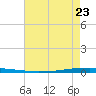 Tide chart for New Canal USCG station, Lake Pontchartrain, Louisiana on 2023/05/23