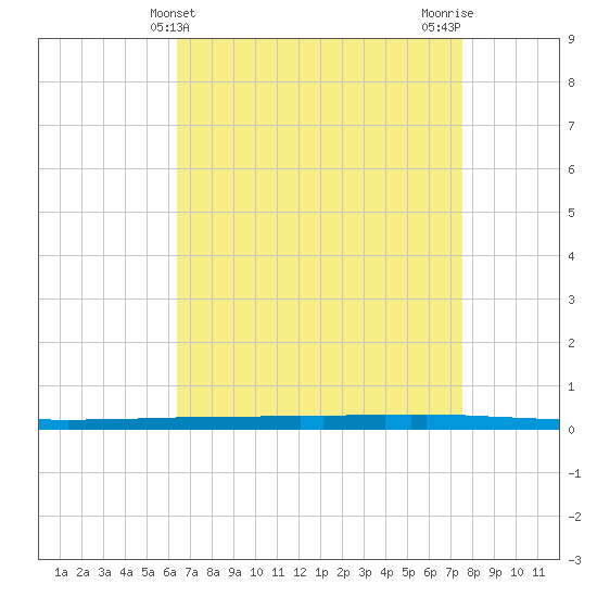 Tide Chart for 2024/04/21