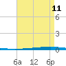 Tide chart for New Canal USCG station, Louisiana on 2025/05/11