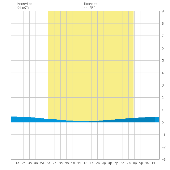 Tide chart for New Canal USCG station on 2025/05/19