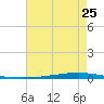 Tide chart for New Canal USCG station, Louisiana on 2025/05/25