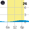 Tide chart for New Canal USCG station, Louisiana on 2025/05/26