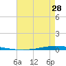 Tide chart for New Canal USCG station, Louisiana on 2025/05/28