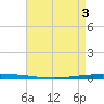 Tide chart for New Canal USCG station, Louisiana on 2025/05/3