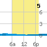 Tide chart for New Canal USCG station, Louisiana on 2025/05/5