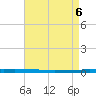 Tide chart for New Canal USCG station, Louisiana on 2025/05/6