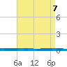 Tide chart for New Canal USCG station, Louisiana on 2025/05/7