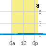 Tide chart for New Canal USCG station, Louisiana on 2025/05/8
