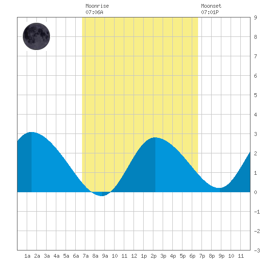 Tide Chart for 2021/03/13