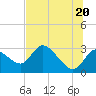 Tide chart for Bayport Park Pier, Florida on 2021/06/20