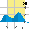 Tide chart for Bayport Park Pier, Florida on 2021/06/26