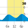 Tide chart for Bayport Park Pier, Florida on 2021/06/30