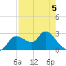 Tide chart for Bayport Park Pier, Florida on 2022/05/5