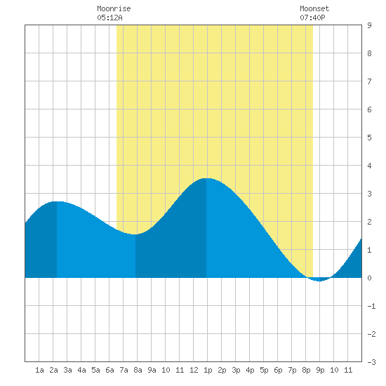 Tide Chart for 2022/06/27