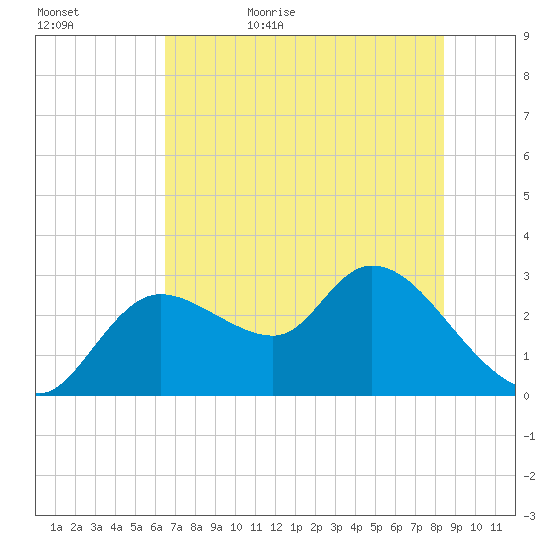 Tide Chart for 2022/06/4