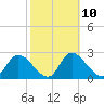Tide chart for Bayport Park, Florida on 2023/02/10