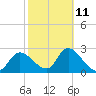 Tide chart for Bayport Park, Florida on 2023/02/11