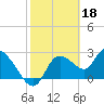 Tide chart for Bayport Park Pier, Florida on 2023/02/18