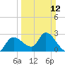 Tide chart for Bayport Park Pier, Florida on 2023/03/12