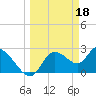 Tide chart for Bayport Park Pier, Florida on 2023/03/18