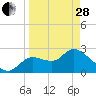 Tide chart for Bayport Park Pier, Florida on 2023/03/28
