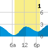 Tide chart for Bayport Park Pier, Florida on 2023/04/1