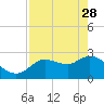Tide chart for Bayport Park Pier, Florida on 2023/04/28