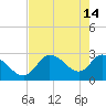 Tide chart for Bayport Park Pier, Florida on 2023/05/14
