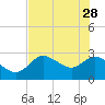 Tide chart for Bayport Park Pier, Florida on 2023/05/28