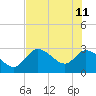 Tide chart for Bayport Park, Florida on 2023/06/11