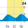 Tide chart for Bayport Park, Florida on 2023/06/24