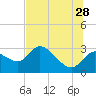 Tide chart for Bayport Park Pier, Florida on 2023/06/28