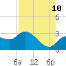 Tide chart for Bayport Park Pier, Florida on 2023/08/10