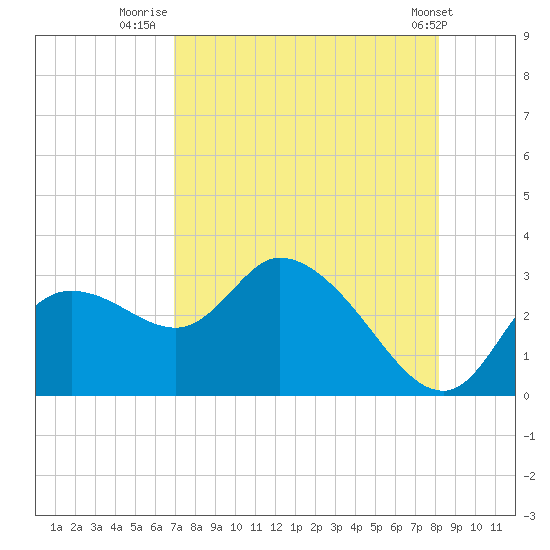 Tide chart for Bayport Park Pier on 2023/08/13