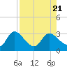 Tide chart for Bayport Park Pier, Florida on 2023/08/21