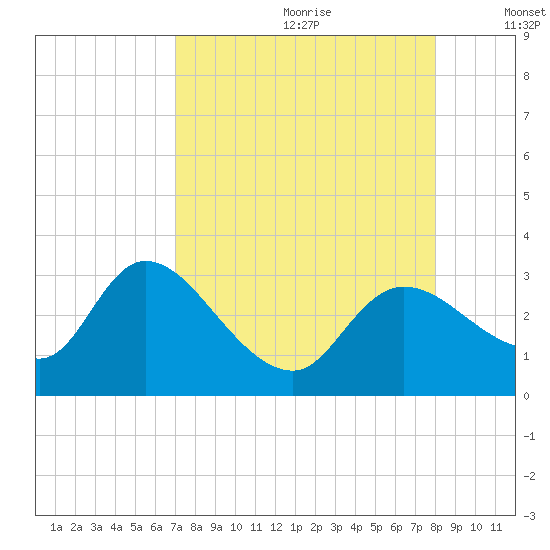 Tide chart for Bayport Park Pier on 2023/08/22